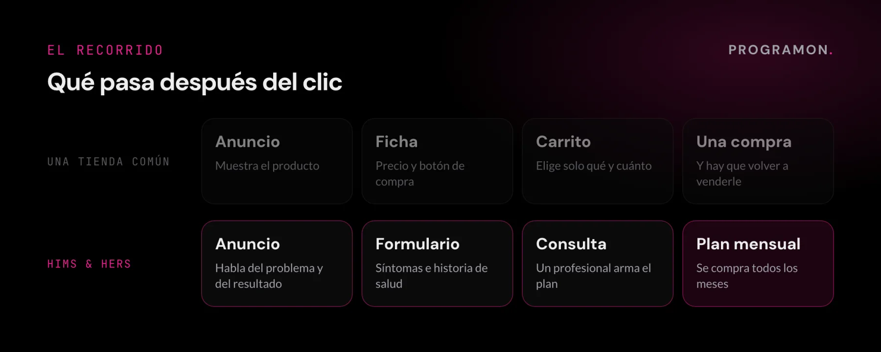 Comparación del recorrido después del clic: en una tienda común va de anuncio a ficha, carrito y una compra; en Hims & Hers va de anuncio a formulario, consulta y un plan que se compra todos los meses