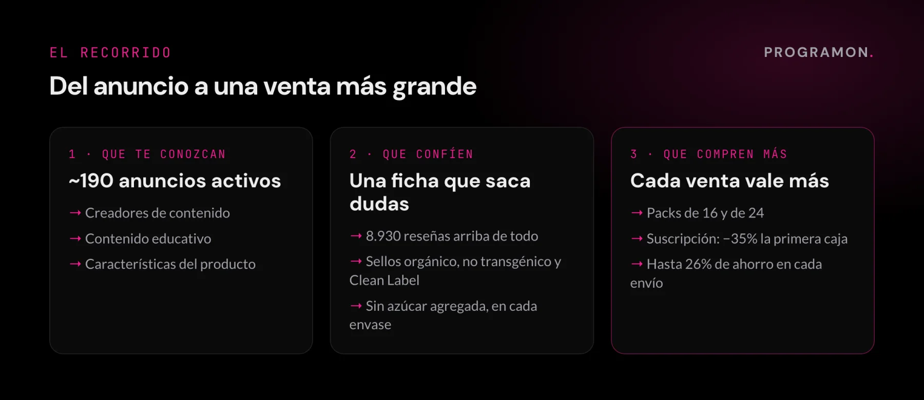 Recorrido de Once Upon a Farm en tres pasos: unos 190 anuncios activos para que la conozcan, una ficha con 8.930 reseñas y sellos para que confíen, y packs con suscripción para que cada venta valga más