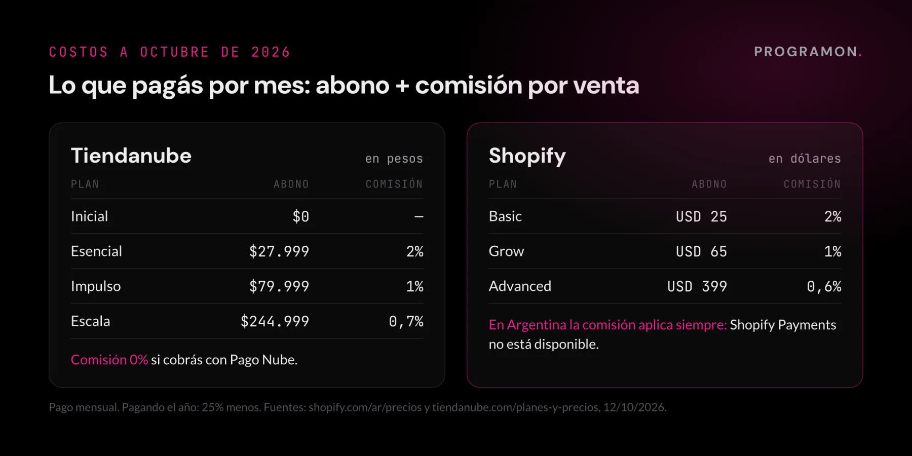 Comparación de costos a octubre de 2026: Shopify cobra abono en dólares y 2%, 1% o 0,6% de comisión por venta que en Argentina siempre aplica; Tiendanube cobra en pesos, tiene plan gratis y no cobra comisión si usás Pago Nube