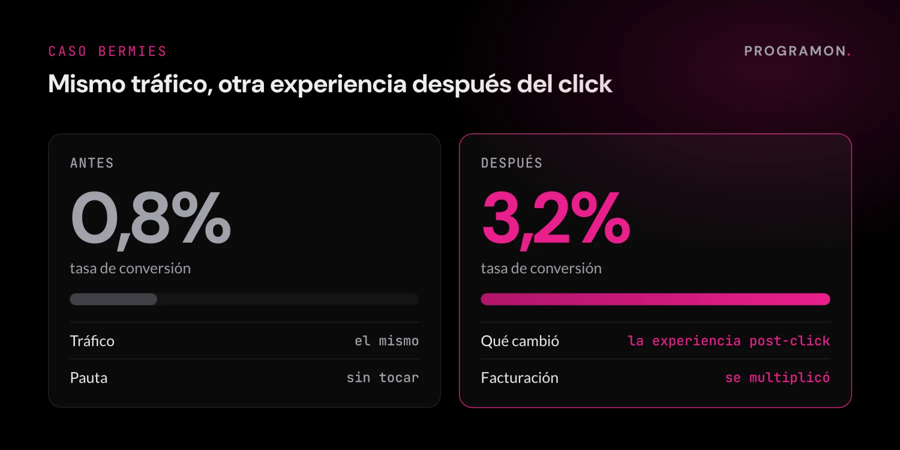 Caso Bermies: con el mismo tráfico y sin tocar la pauta, la tasa de conversión pasó de 0,8% a 3,2% al cambiar la experiencia después del click