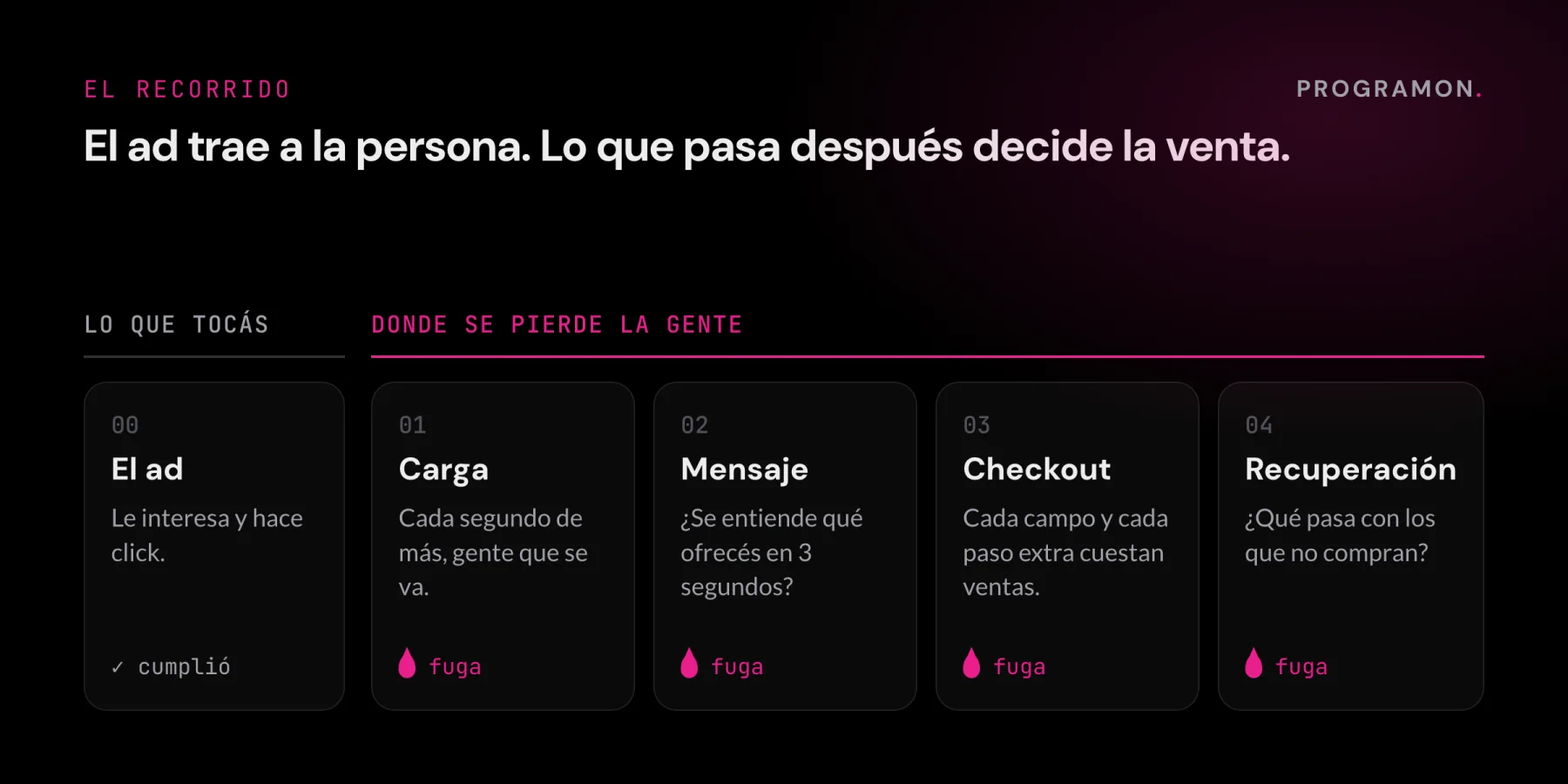 Diagrama del recorrido: el ad cumple y trae a la persona; después del click la gente se pierde en la carga, el mensaje, el checkout y la recuperación