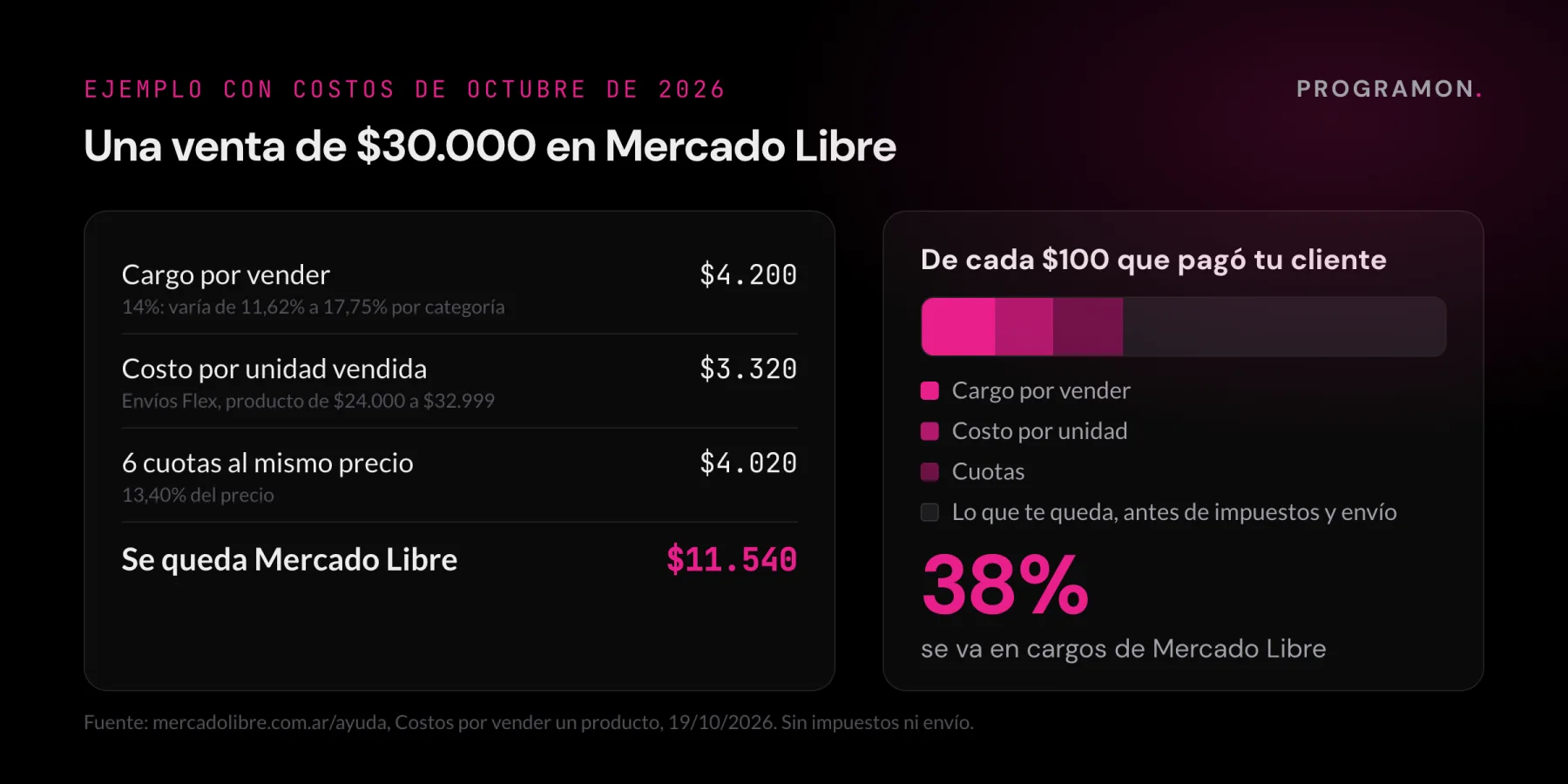 Ejemplo de una venta de $30.000 en Mercado Libre: 14% de cargo por vender ($4.200), $3.320 de costo por unidad y 13,40% por 6 cuotas al mismo precio ($4.020); Mercado Libre se queda con $11.540, el 38% del precio