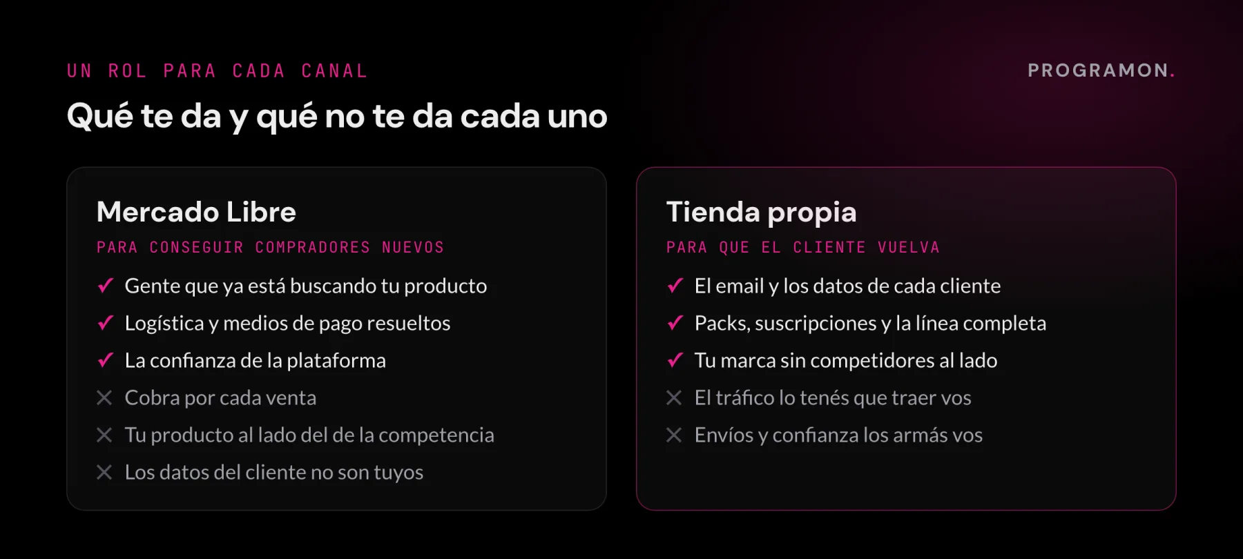 Comparación entre Mercado Libre y una tienda propia: Mercado Libre da tráfico, logística y confianza pero cobra por venta y se queda con el cliente; la tienda propia da datos, email, suscripciones y packs pero el tráfico lo tenés que traer vos