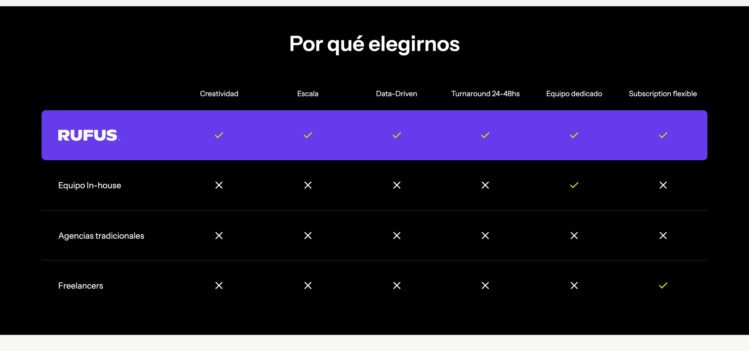 Tabla de la web de Rufus que la compara con un equipo propio, una agencia tradicional y freelancers